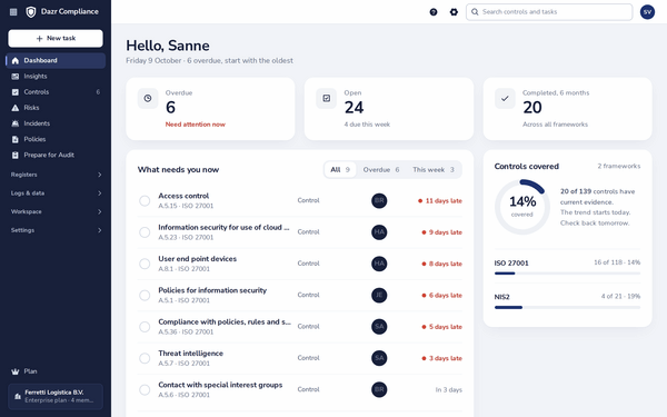 The Dazr Compliance dashboard with what needs you now and the controls covered per framework